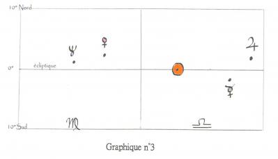 Calcul du theme iii graphique n 3